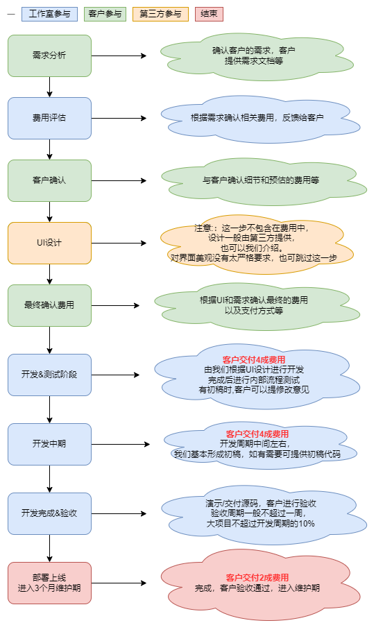 合作流程介绍