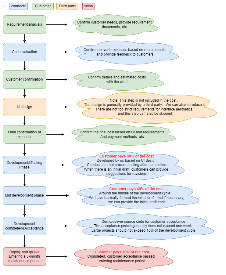 Cooperation Process Introduction